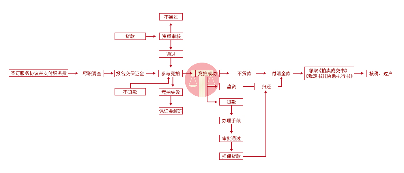 竞拍流程